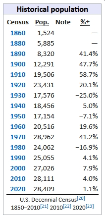 Historical Population through 2020