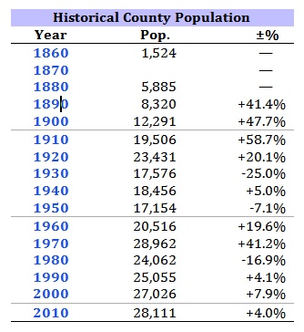 historical county population information through 2010